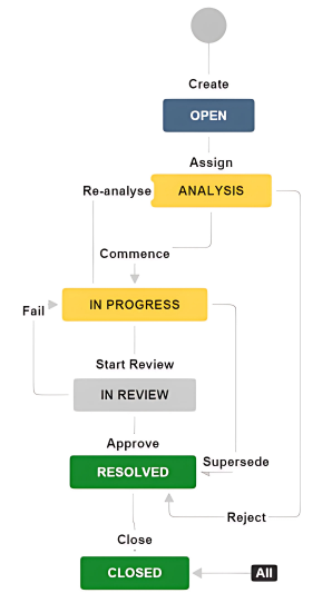 Change Request Lifecycle