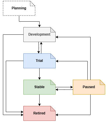 Specifications Lifecycle