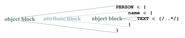object attribute blocks