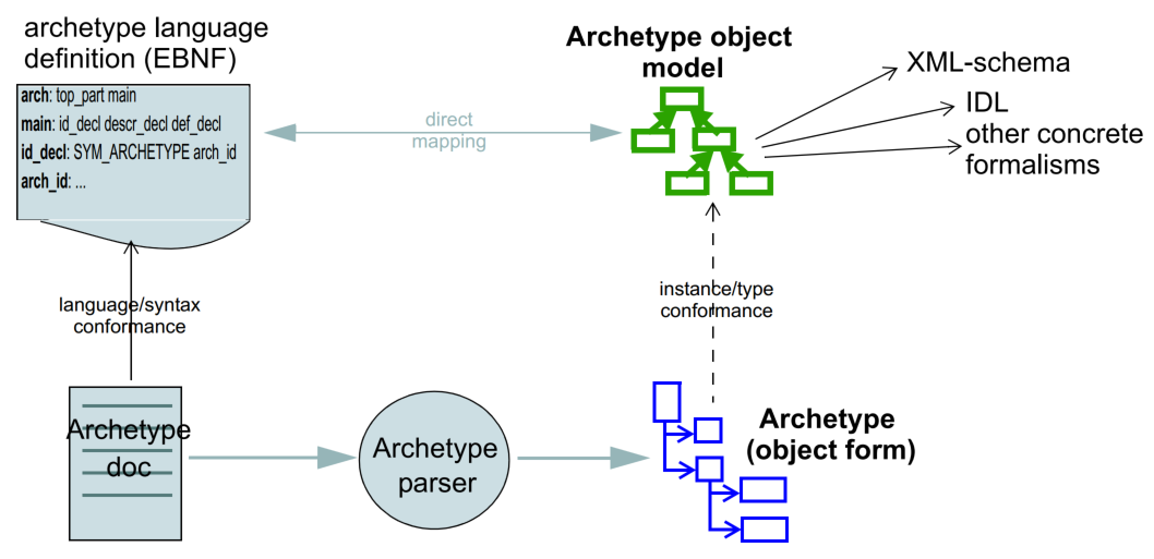 syntax model relationship