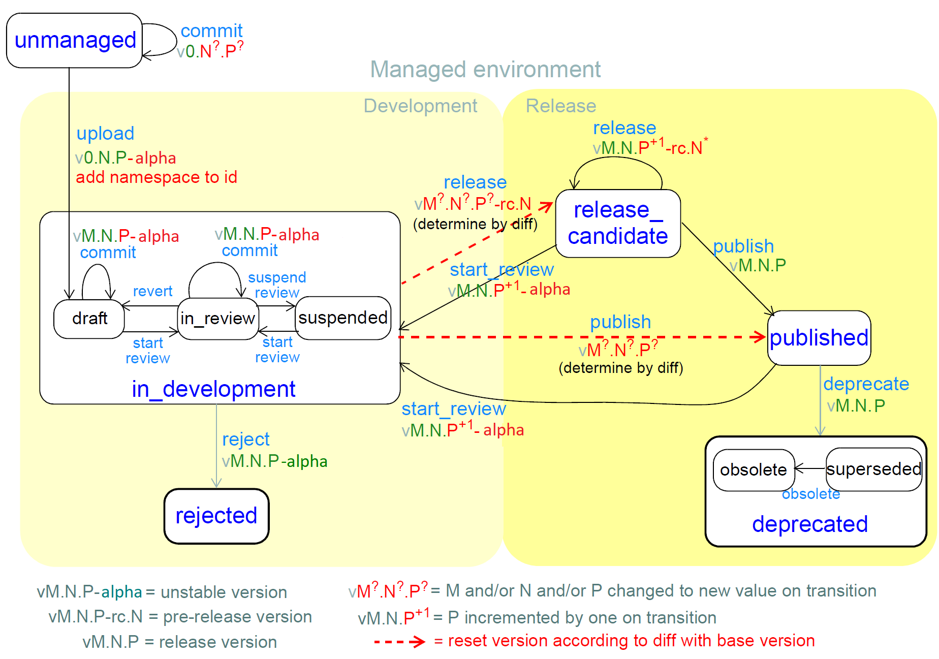 development lifecycle with versioning