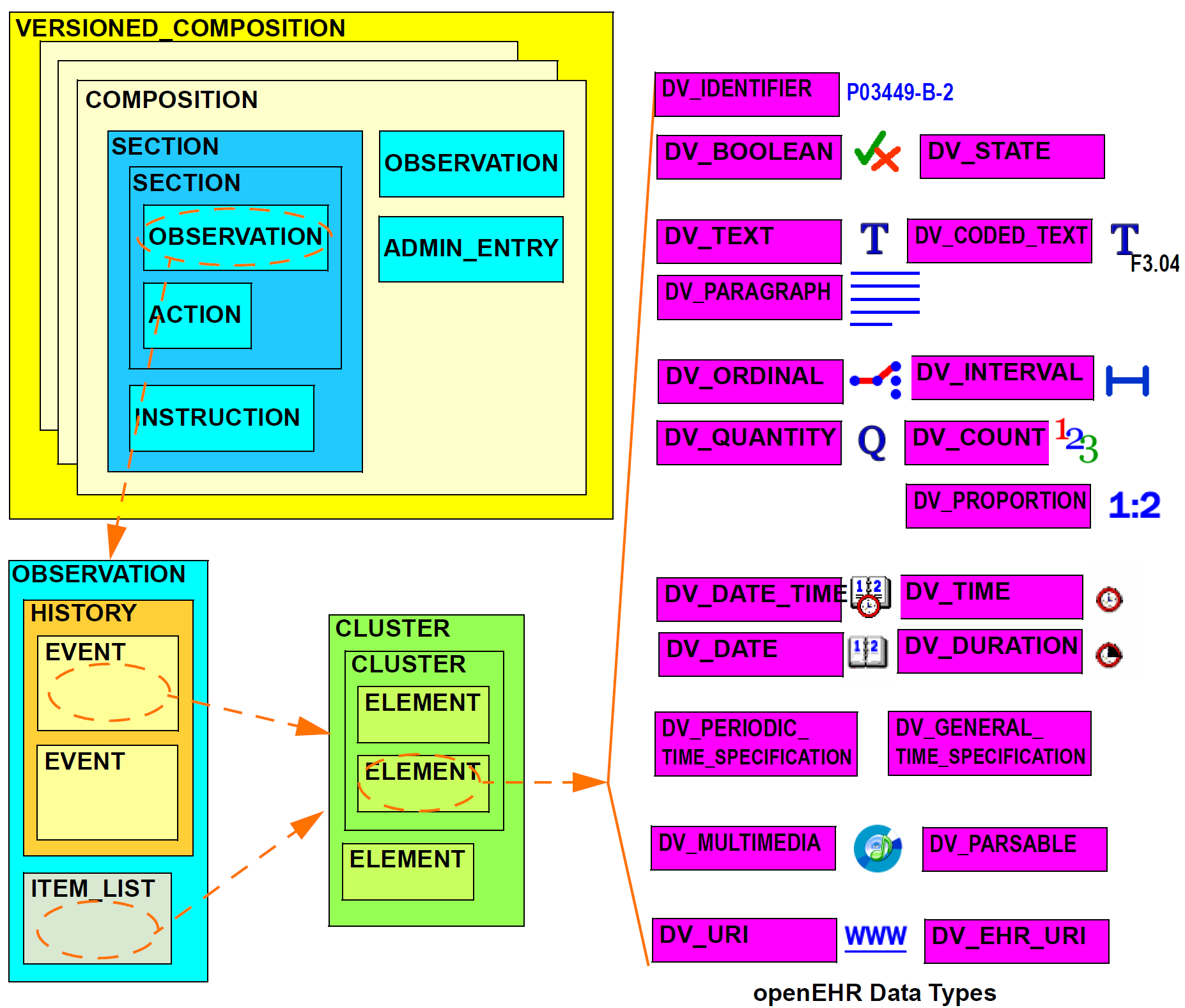 composition structure