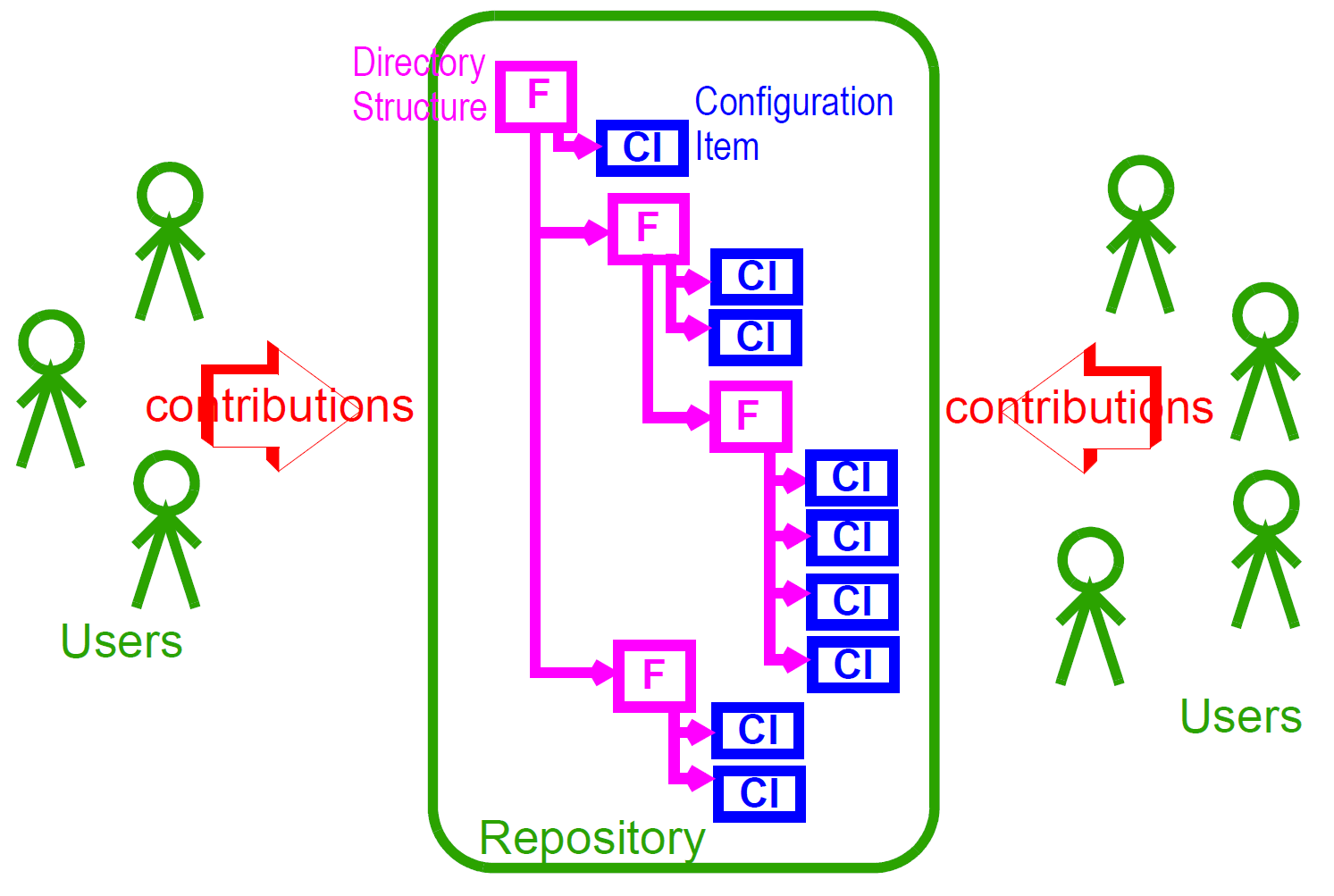 controlled_repository