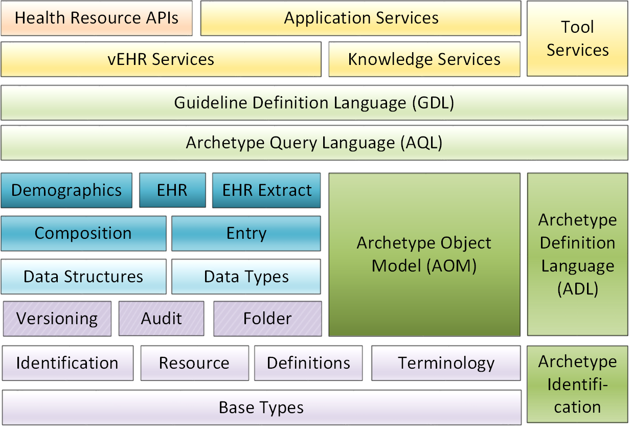 openEHR components