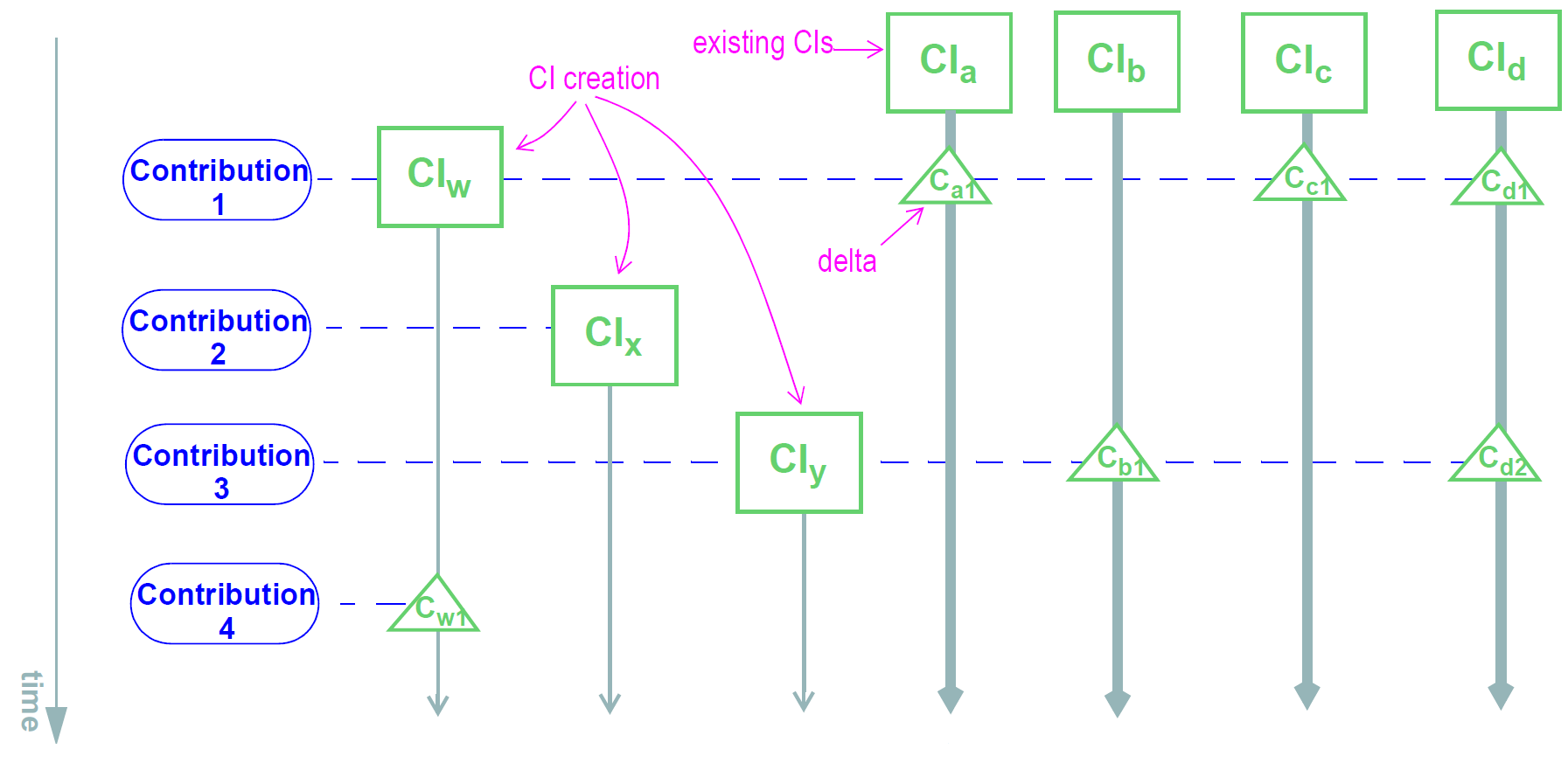 contribution deltas