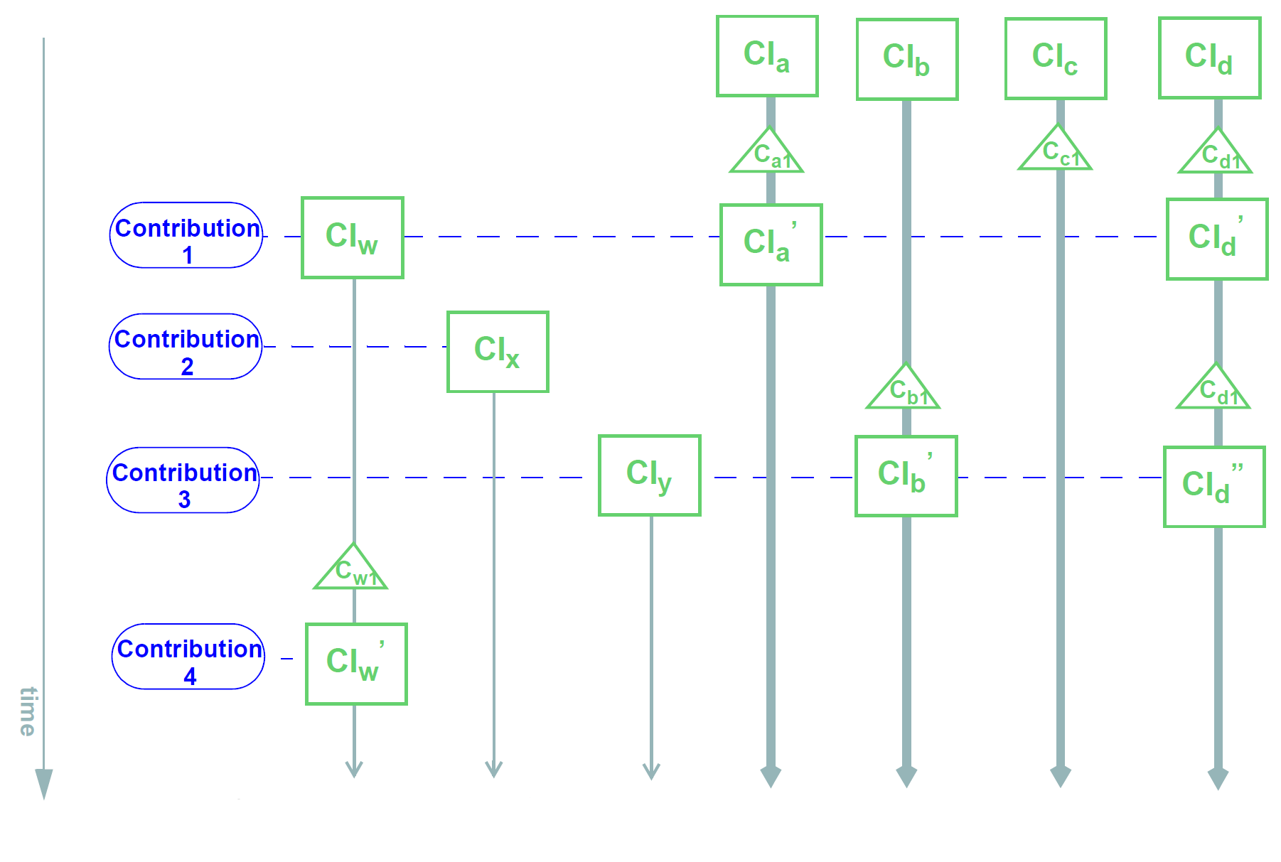 contributions non delta