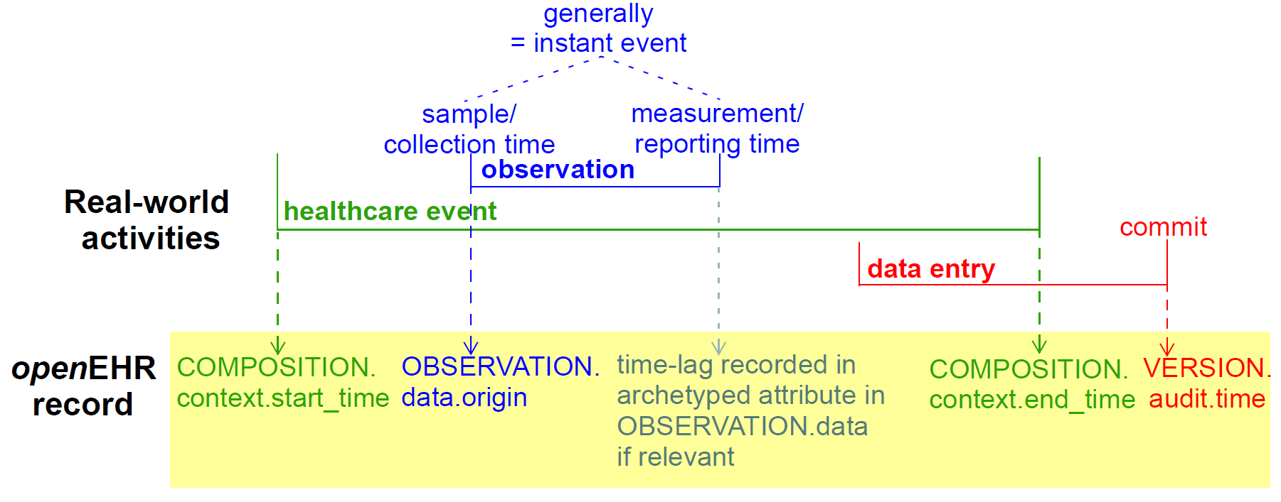 time in the ehr