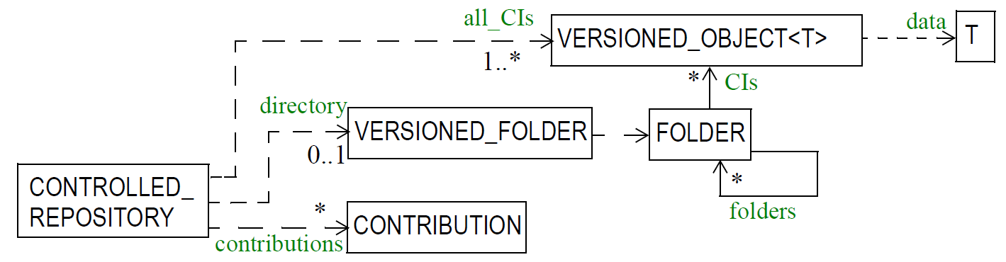 abstract model repository