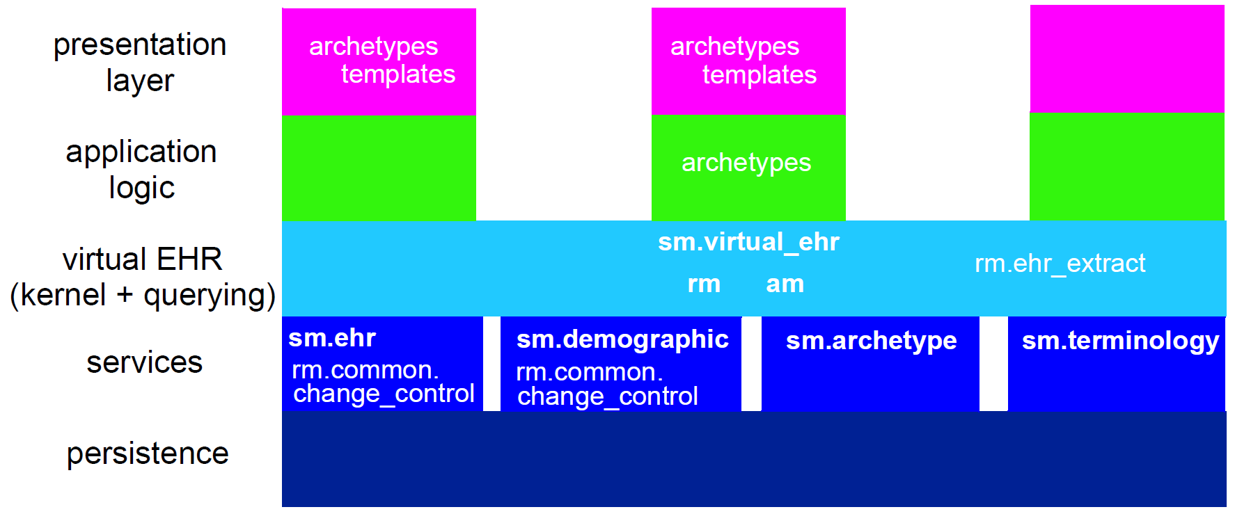 Architecture Overview