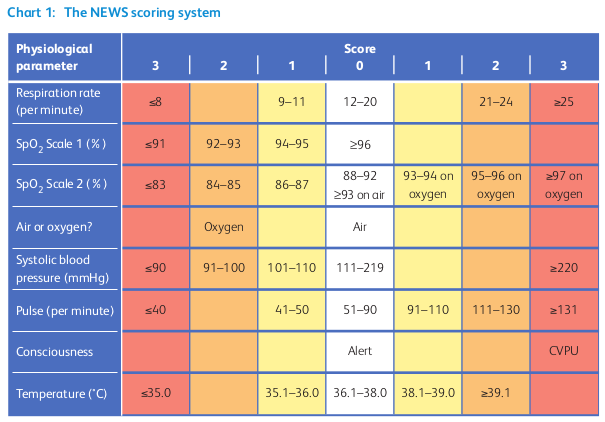 NEWS2 score