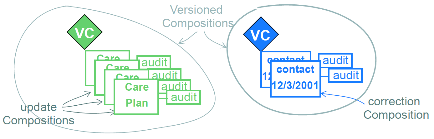 versioned compositions