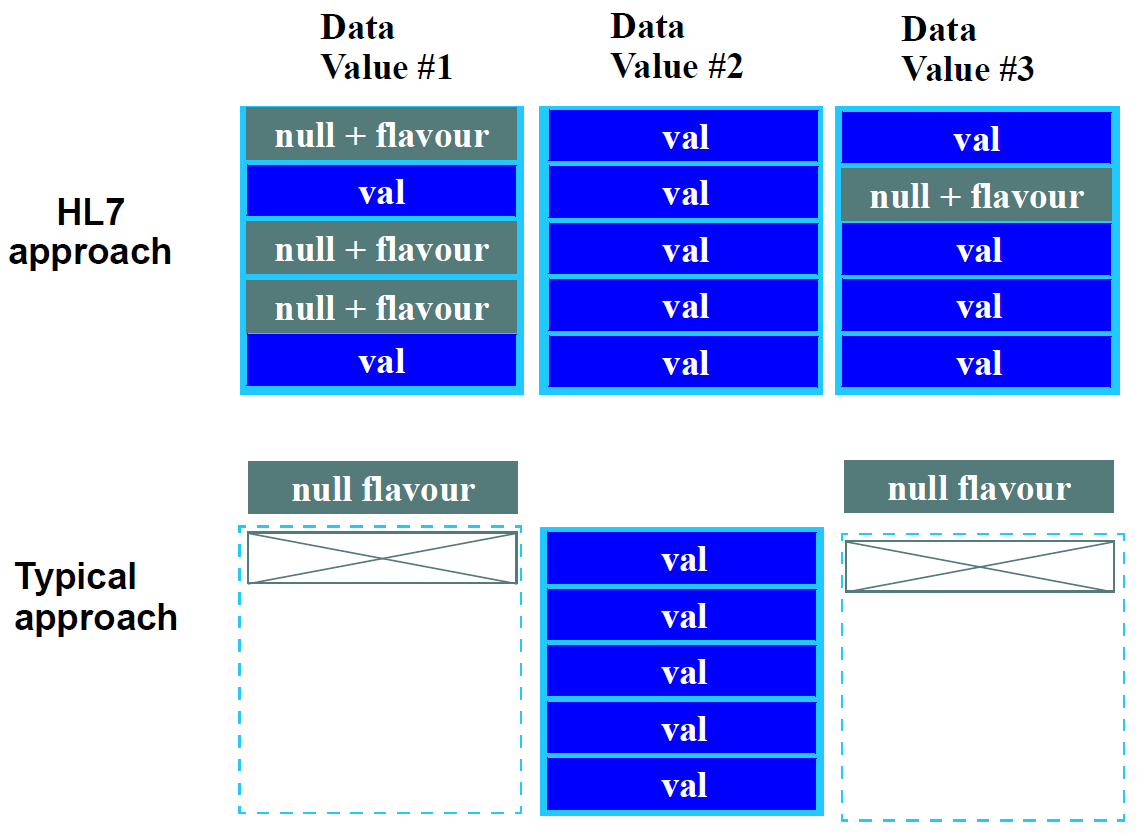 HL7 null value