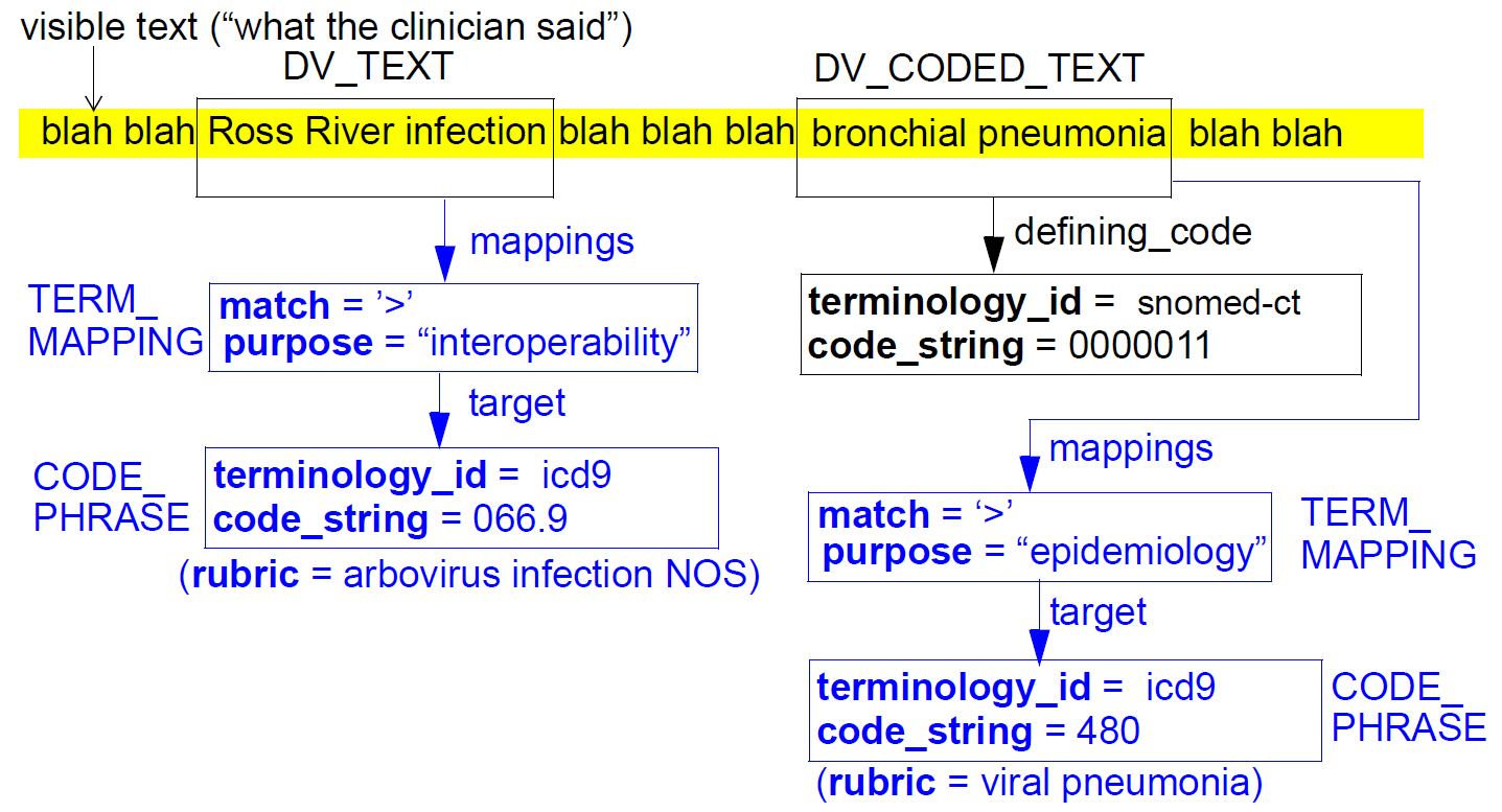 coded text mappings