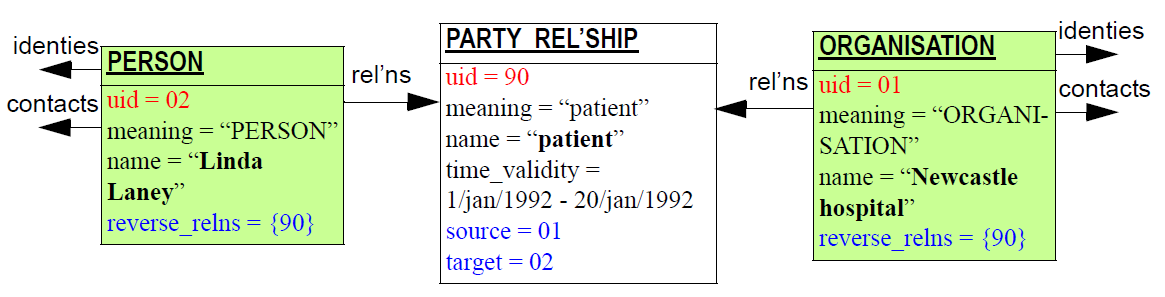 simple patient relationship