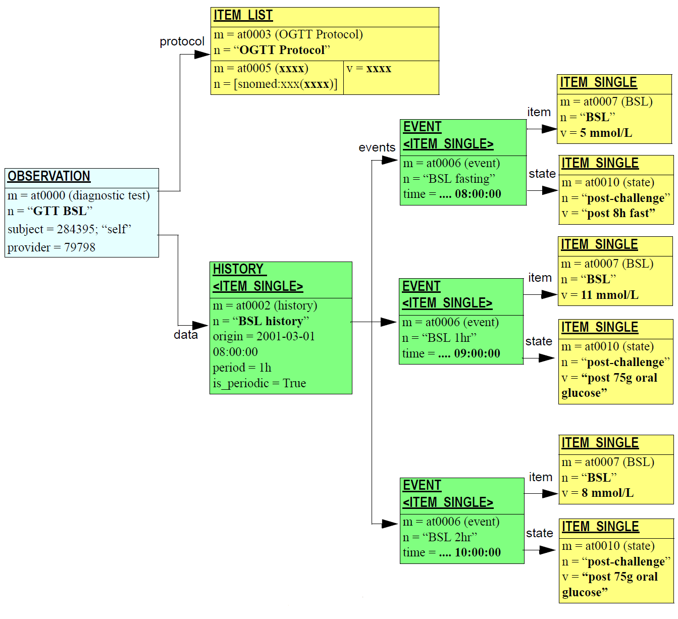 OGTT structure