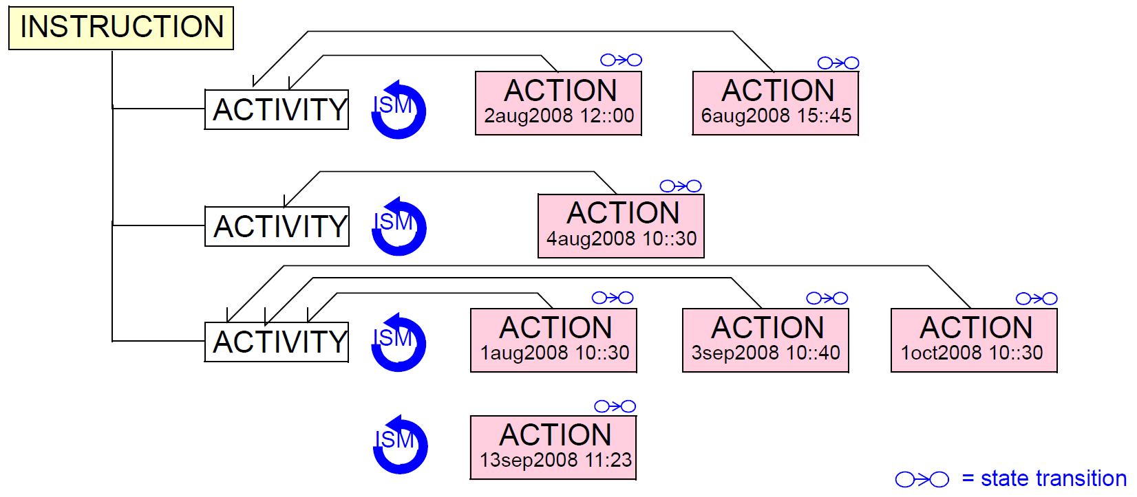 actions and instructions