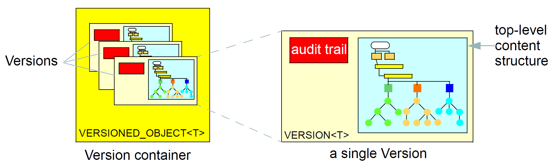 version control structures